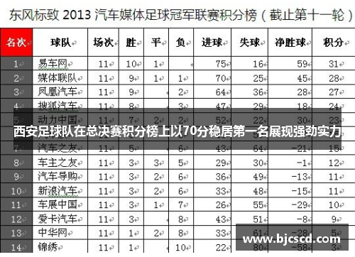 西安足球队在总决赛积分榜上以70分稳居第一名展现强劲实力
